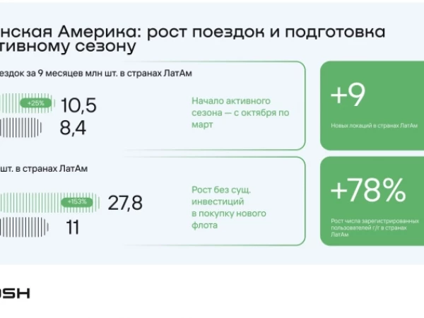 📊 Операционные результаты Whoosh за 9 месяцев 2026 года и обновление финансовых ориентиров