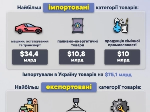 Украина - Товарооборот 9 мес 2026г: $104,7 млрд из них Импорт $75,1 млрд; Экспорт $29,6 млрд
