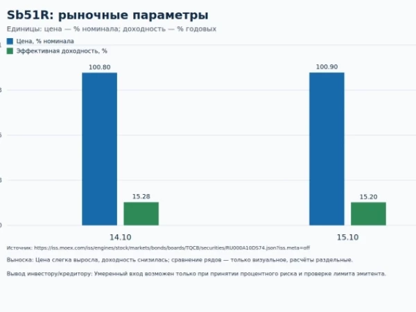 Сбербанк Sb51R: доходность 15,20% при цене выше номинала — что важно инвестору