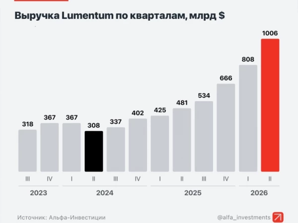 Lumentum: почему акции производителя лазеров выросли почти в 7 раз за год