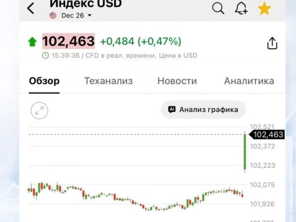 Инфляция в США ускоряется: доллар растёт, золото падает