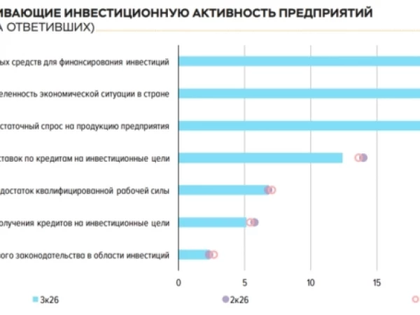 «Не хватает денег». Бизнес объяснил, что почему в России рекордно за 17 лет обвалились инвестиции