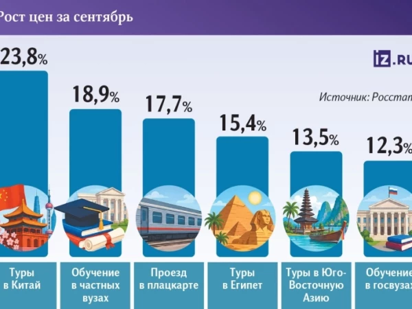 Поездки за рубеж, билеты на поезда и учеба ускорили инфляцию в России