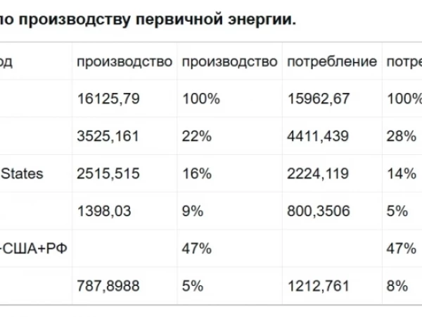 Энергетический баланс против адских санкций