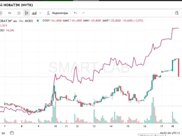 Жму на газ. Финиш +25%