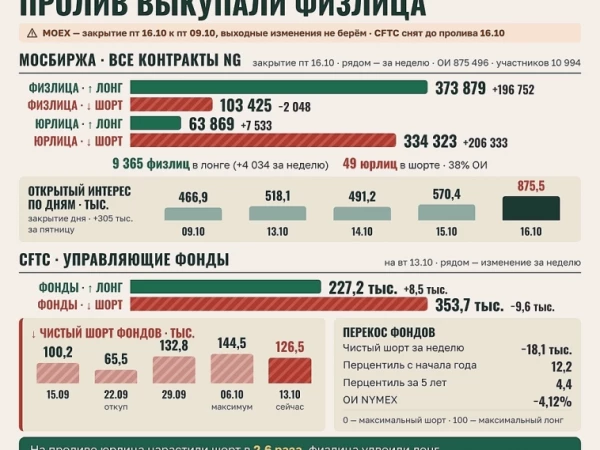 Пролив Выкупали Физлица, Юрлица Встали В Шорт: Позиции По Газу На 18.10