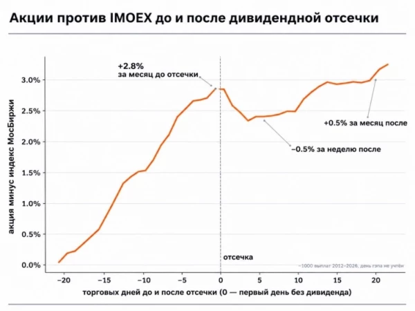 Рост перед выплатой дивидендов – самая надёжная закономерность.