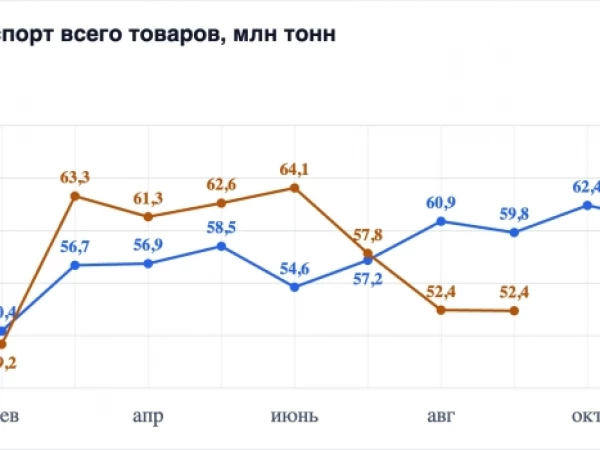 Портовый срез #10: Все могло быть неплохо, но может Трамп развернет спад?