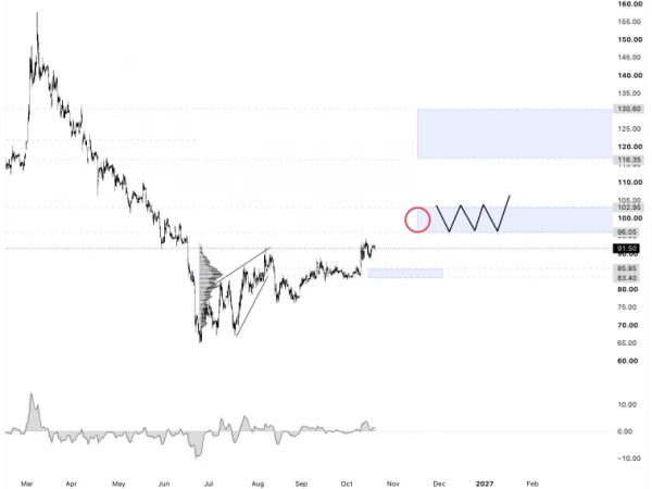 ⭐️ Русснефть. Как себя чувствует второй эшелон?