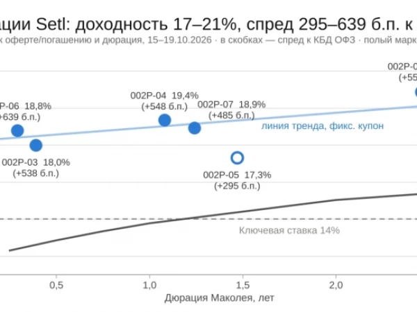 Setl Group: Кредитное качество примерно как у «Брусники» и «Апри», спреды — заметно уже