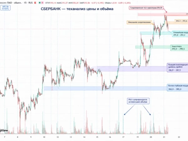 Сбербанк — технический анализ по уровням и объёмам.