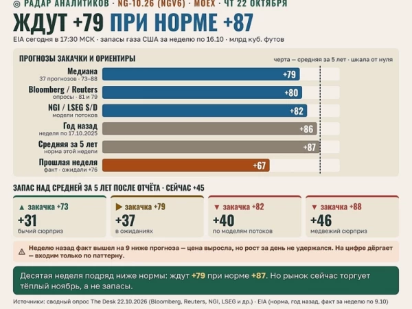 Природный газ. EIA. Радар аналитиков.