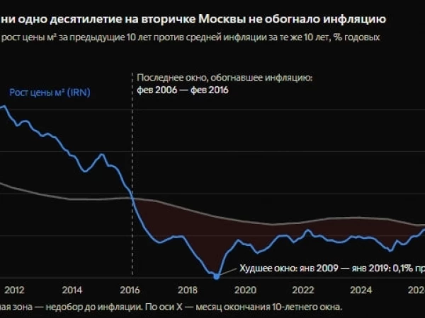 Надежная недвижка. Надежно делает вас беднее.