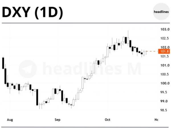 Доллар сдаёт позиции: DXY отступил от максимума, а ФРС на этой неделе, скорее всего, оставит ставку