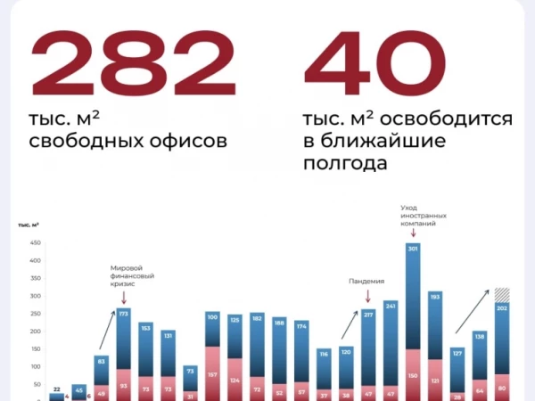 Свободных офисов в Санкт-Петербурге стало на 40% больше — что это значит для ЗПИФ недвижимости
