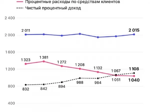 Сбер — как всегда, крутой МСФО-отчёт за 3 квартал 2026