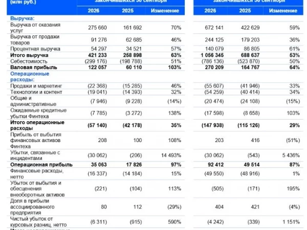 🛍 OZON | Прибыль выросла, несмотря на 30 млрд убытков. Всё ли так хорошо?