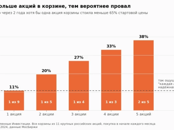 Что не так в структурных продуктах: клиенту продали "облигацию" с купоном 15%, из 300 тысяч за ночь осталось 94 734 рубля
