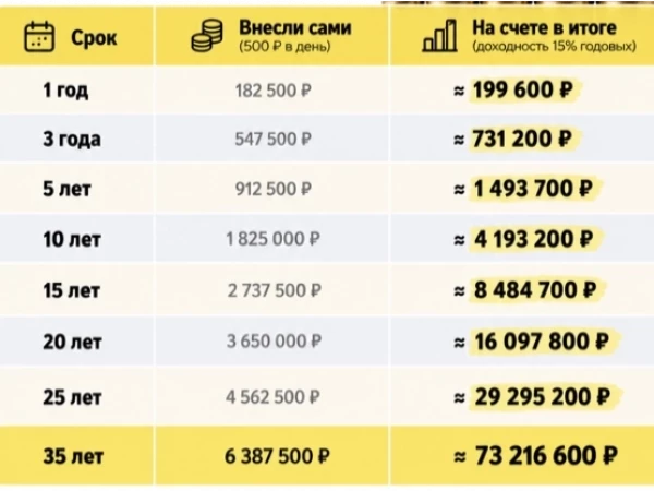 500 ₽ в день могут превратиться в 73 млн ₽. Но есть один нюанс.