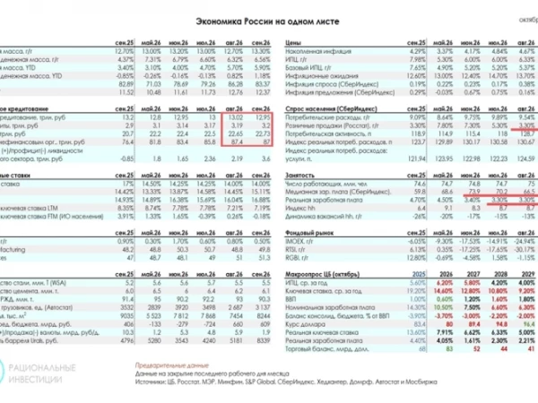 📰 Еженедельный обзор рынков: Акции выросли до минимумов 2024 и 2025 годов
