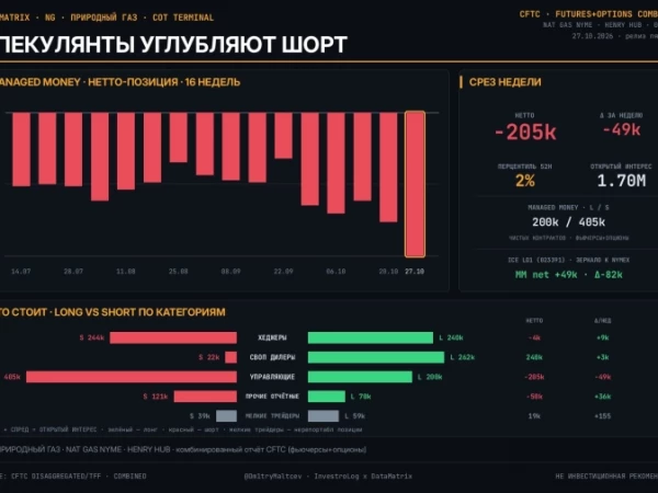 🧊 ГАЗ · COT 27.10 — ШОРТ НА МИНИМУМЕ ПЯТИ ЛЕТ