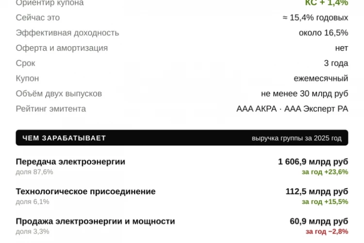 Россети выходят за долгом второй раз за две недели: два флоатера под КС+1,4%