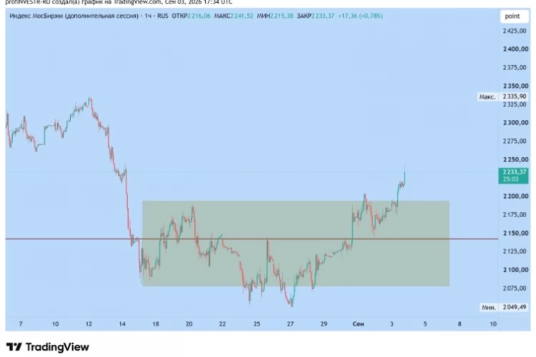 #IMOEX подтверждаем выход верх к целям 2250-2350✔️