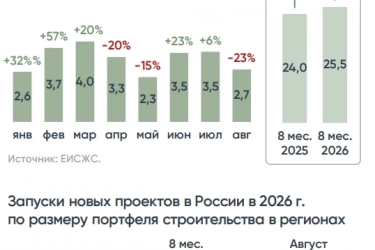 В августе застройщики вывели на рынок 2,7 млн кв. м новых проектов (-23% г/г), но за 8 месяцев накопленный объём запусков вырос на 6%, до 25,5 млн кв. м — Аналитика ДОМ.PФ