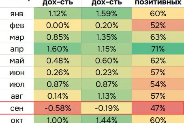 🌟 Сезонность S&P 500 за 63 года: что меняется в годы выборов