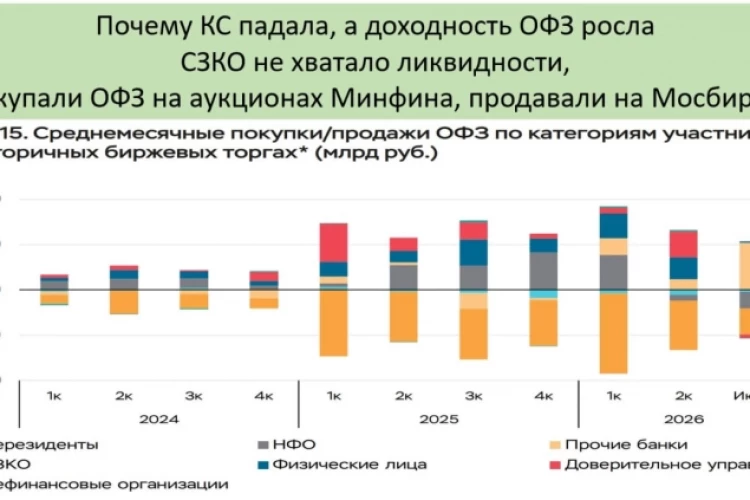 ОФЗ: Минфин снова размещает Банки снова будут продавать ОФЗ на Мосбирже ? Как обогнать RUONIA на 2% в год с минимальным риском