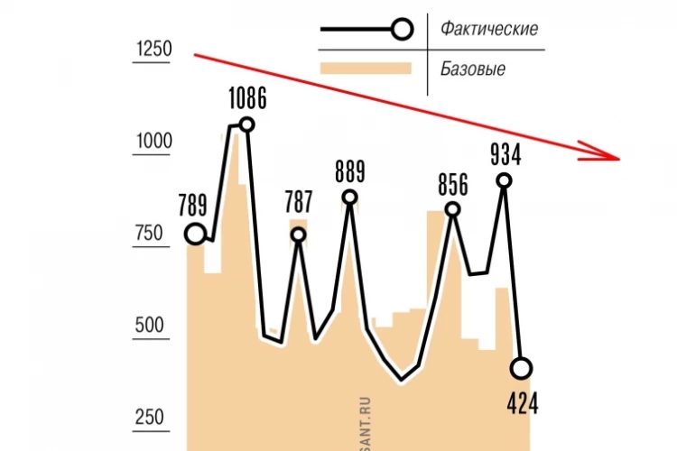 Нефтегазовые доходы в августе упали вдвое