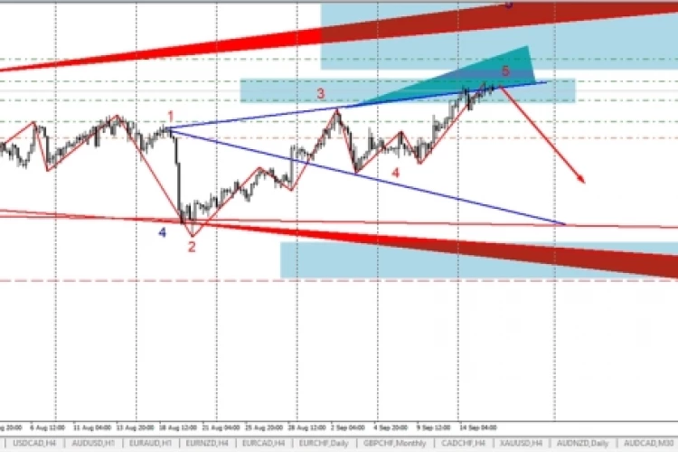 Торговля по Волнам Вульфа (рынок Forex)