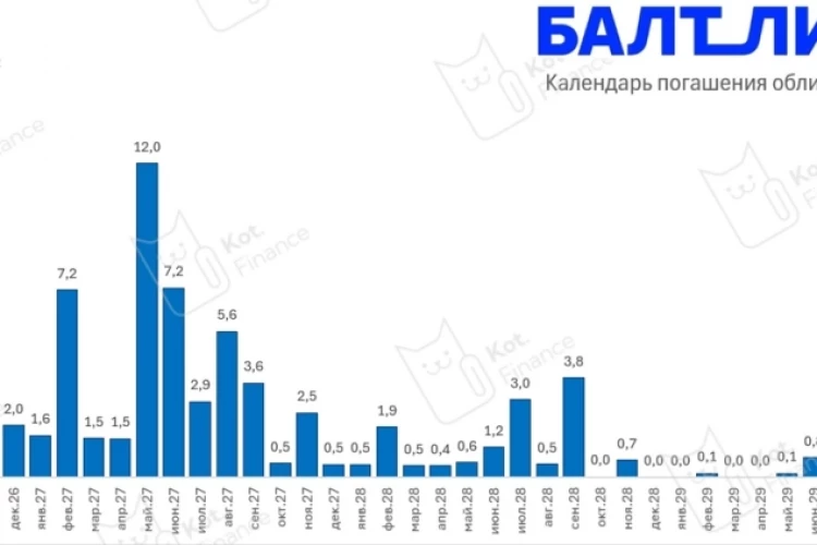 👻Балтийский лизинг: пора сваливать? Разбираем пики погашений и операционные денежные потоки. Всю ночь сводил и перепроверял графики погашения облигаций.