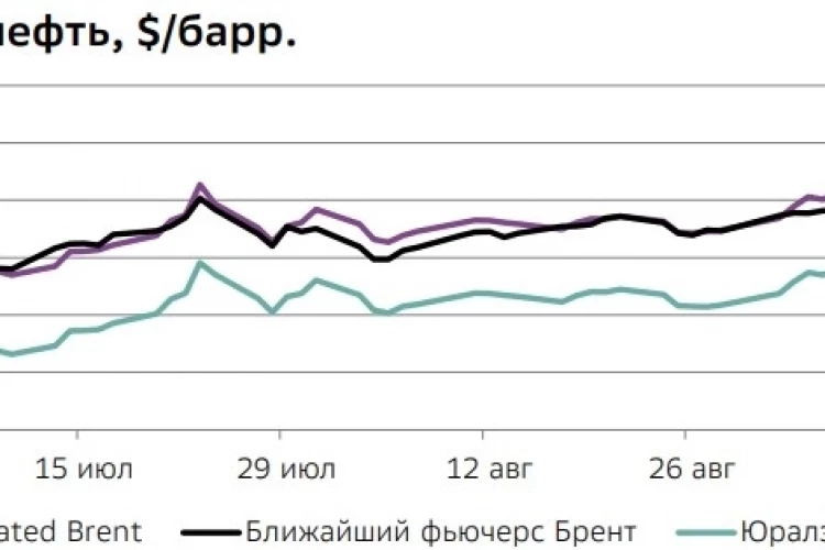 Как влияет цена URALS на курс рубля и на индекс RTS