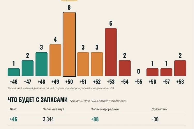 Радар аналитиков · отчёт EIA 24 сентября
Публикация сегодня в 17:30 МСК · неделя до 18 сентября
