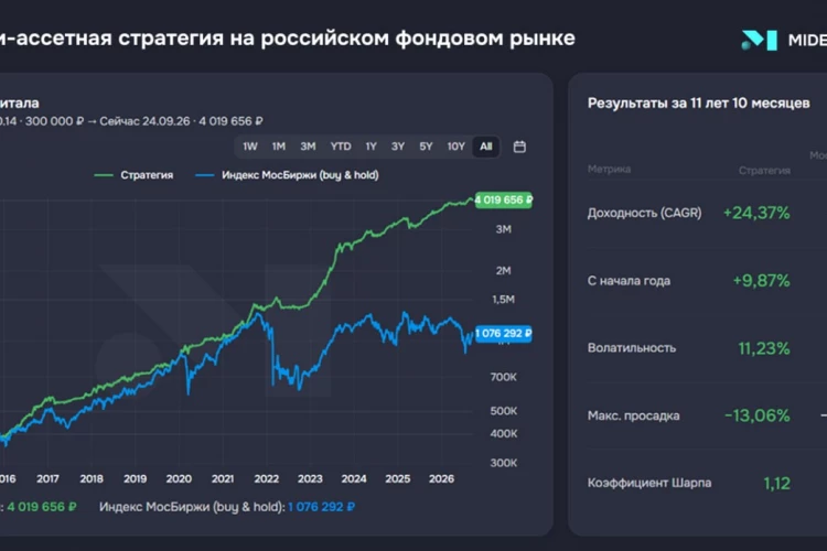🌟 Мульти-ассетная стратегия с отбором сильных российских акций