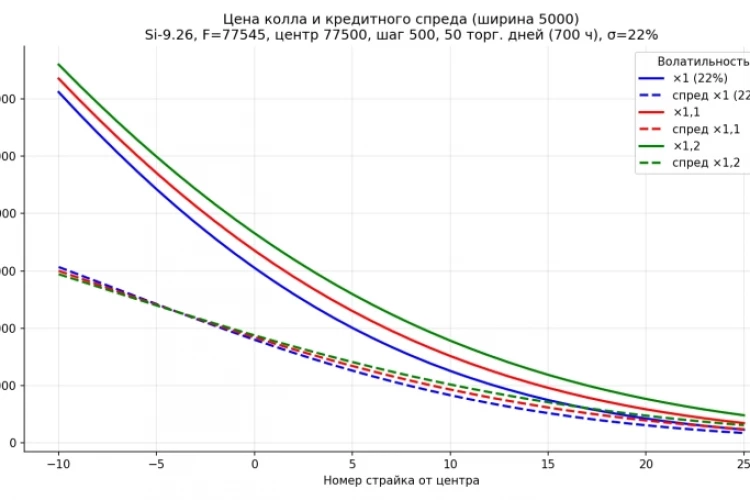 Вега-риски проданного опциона и кредитного спреда