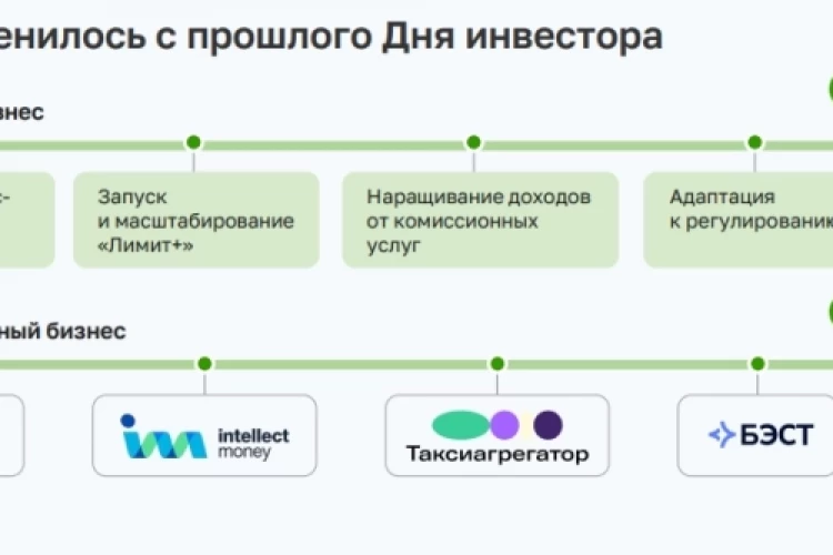 Займер: что изменилось после дня инвестора?