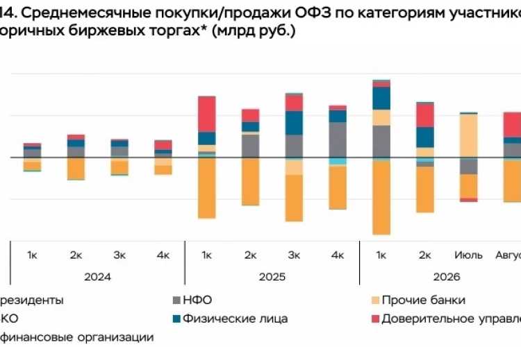 Текущая ситуация Акции, облигации