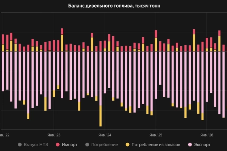 Наши комментарии для Форбс: запрет экспорта дизеля в США и что он значит для России