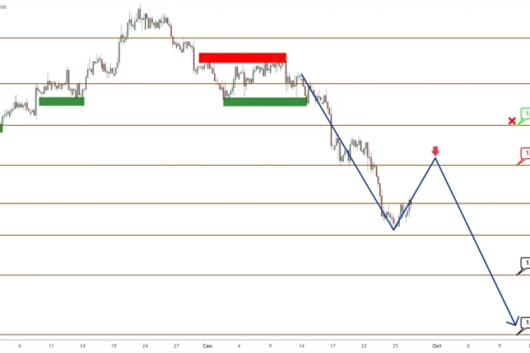 GBP/USD: фунт стал жертвой распродажи в пользу доллара
