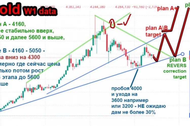 Золото, кратко - жду 5600