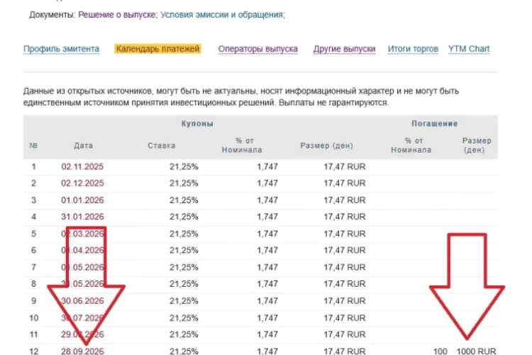 ПАО «ГК «Самолет» не раскрыли информацию о погашении номинала по RU000A10CZA1