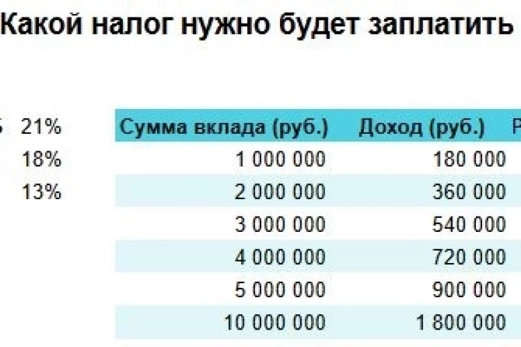 Пора платить НАЛОГ НА ВКЛАДЫ за прошлый год. Сколько, с кого и когда возьмут?
