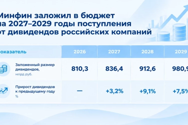 Минфин спрогнозировал рост дивидендов: считаем насколько