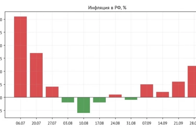 ☄️ Инфляция в РФ: +0,12% за неделю