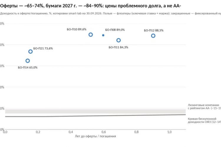 AA- на бумаге, 90% годовых в стакане: что не так с «Балтийским лизингом»