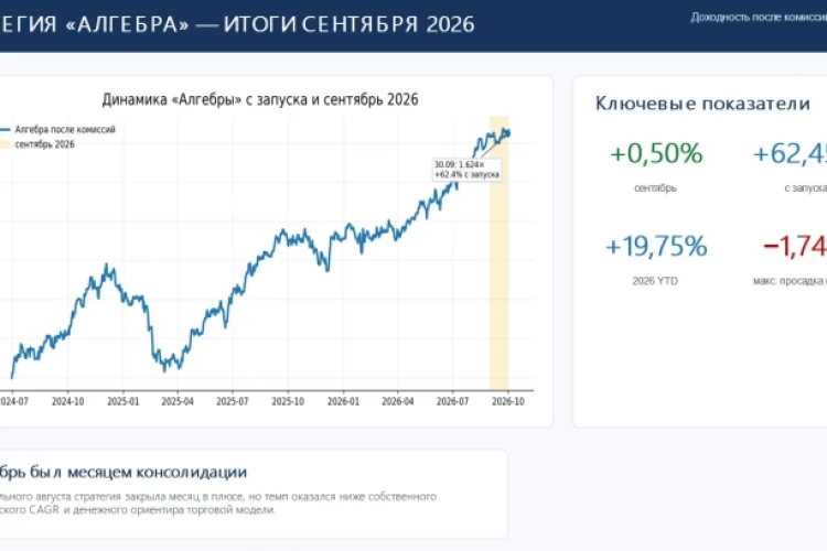 Стратегия автоследования Алгебра в сентябре: +0,5% за период и накопленная доходность 62,5%