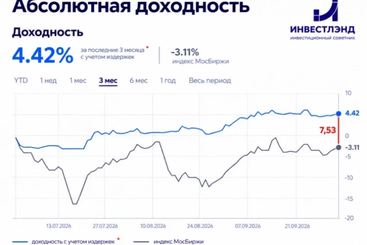 🔥 +4,42% за квартал против падающего рынка: итоги стратегии Абсолютная доходность