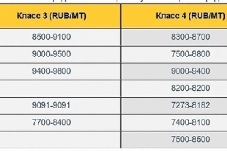 Российская пшеница в 2-2,5 раза ниже мировых цен.